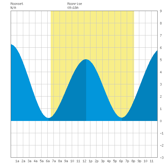 Simpson Creek tide chart for Saturday, May 11, 2024