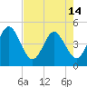 Simpson Creek tide chart for Tuesday, May 14, 2024