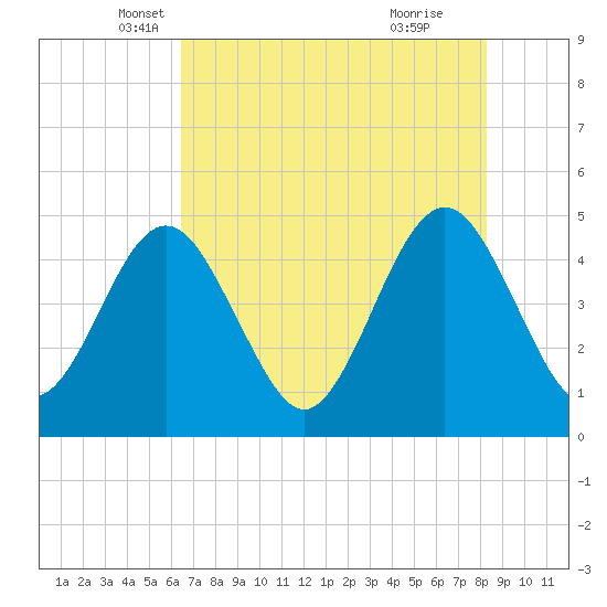 Simpson Creek tide chart for Saturday, May 18, 2024