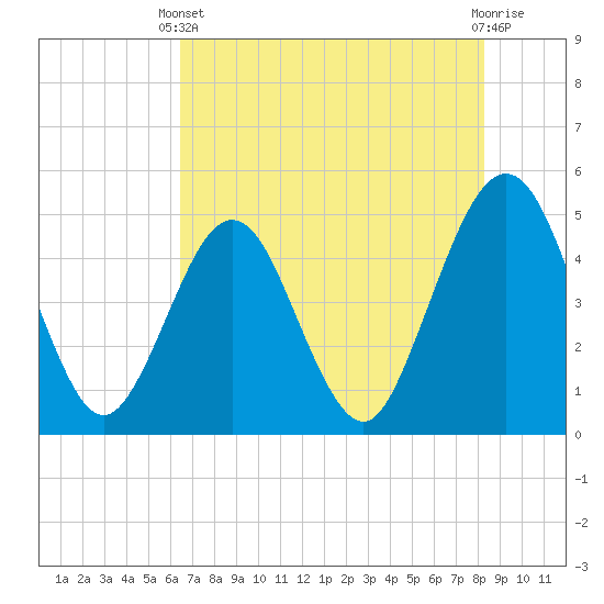 Simpson Creek tide chart for Wednesday, May 22, 2024