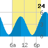 Simpson Creek tide chart for Friday, May 24, 2024