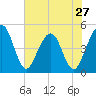 Simpson Creek tide chart for Monday, May 27, 2024