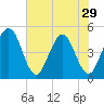 Simpson Creek tide chart for Wednesday, May 29, 2024