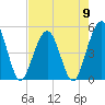 Simpson Creek tide chart for Thursday, May 9, 2024