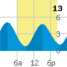 Simpson Creek tide chart for Thursday, June 13, 2024