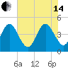 Simpson Creek tide chart for Friday, June 14, 2024