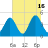 Simpson Creek tide chart for Sunday, June 16, 2024