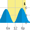 Simpson Creek tide chart for Saturday, June 1, 2024