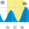 Simpson Creek tide chart for Friday, June 21, 2024