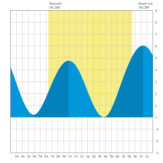 Simpson Creek tide chart for Saturday, June 22, 2024