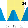 Simpson Creek tide chart for Monday, June 24, 2024