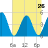 Simpson Creek tide chart for Wednesday, June 26, 2024