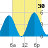 Simpson Creek tide chart for Sunday, June 30, 2024