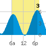 Simpson Creek tide chart for Monday, June 3, 2024
