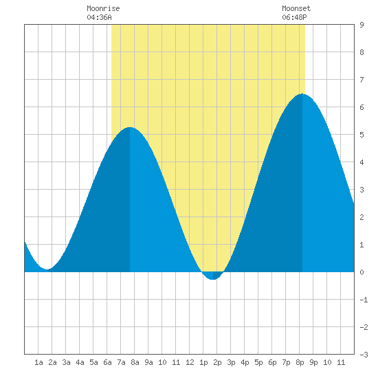 Simpson Creek tide chart for Tuesday, June 4, 2024