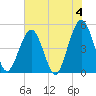 Simpson Creek tide chart for Tuesday, June 4, 2024