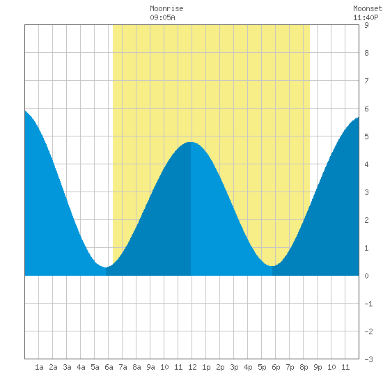 Simpson Creek tide chart for Sunday, June 9, 2024