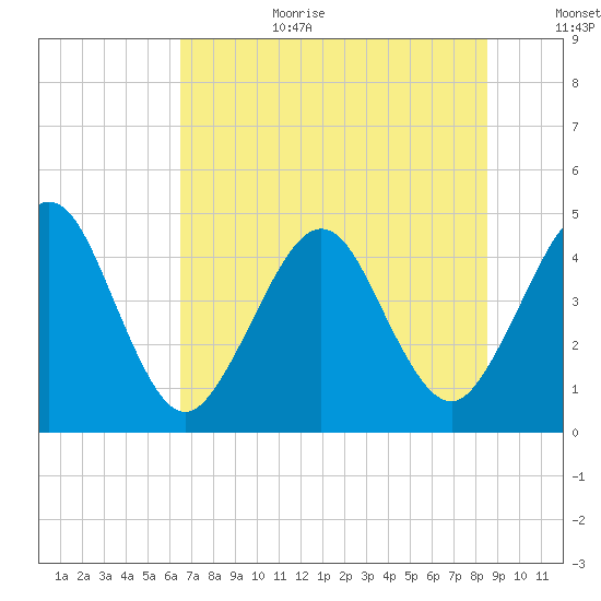 Simpson Creek tide chart for Wednesday, July 10, 2024