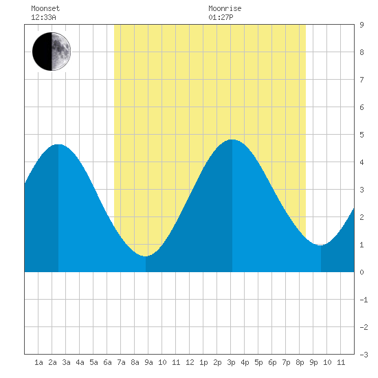 Simpson Creek tide chart for Saturday, July 13, 2024