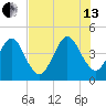 Simpson Creek tide chart for Saturday, July 13, 2024