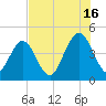 Simpson Creek tide chart for Tuesday, July 16, 2024