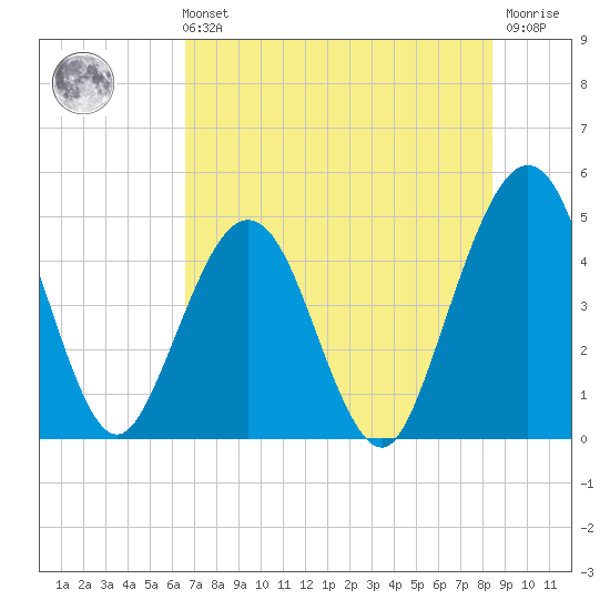 Simpson Creek tide chart for Sunday, July 21, 2024
