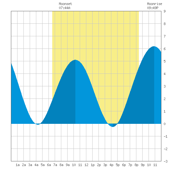 Simpson Creek tide chart for Monday, July 22, 2024