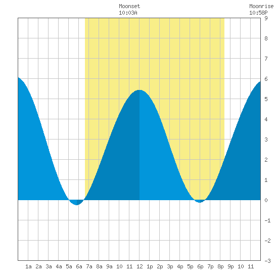 Simpson Creek tide chart for Wednesday, July 24, 2024