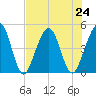 Simpson Creek tide chart for Wednesday, July 24, 2024