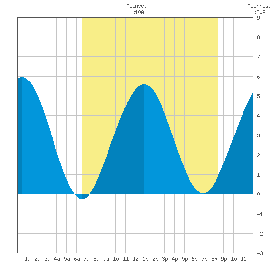 Simpson Creek tide chart for Thursday, July 25, 2024