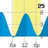 Simpson Creek tide chart for Thursday, July 25, 2024