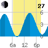 Simpson Creek tide chart for Saturday, July 27, 2024