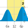 Simpson Creek tide chart for Tuesday, July 2, 2024
