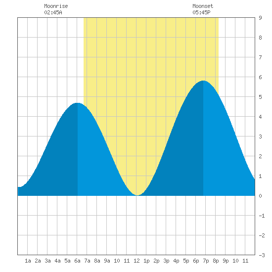 Simpson Creek tide chart for Wednesday, July 31, 2024