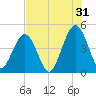Simpson Creek tide chart for Wednesday, July 31, 2024
