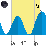 Simpson Creek tide chart for Friday, July 5, 2024