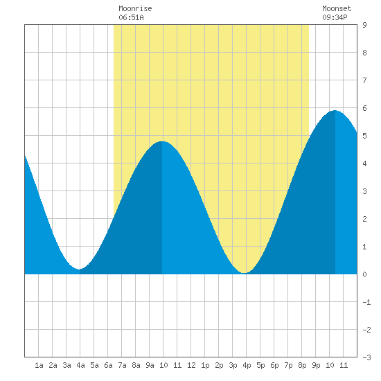 Simpson Creek tide chart for Saturday, July 6, 2024
