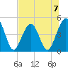 Simpson Creek tide chart for Sunday, July 7, 2024