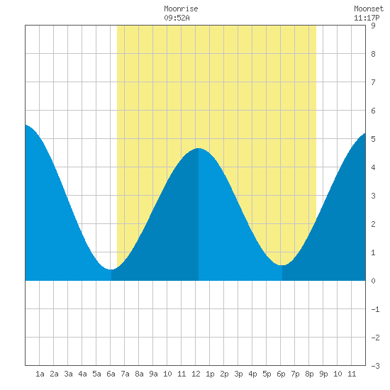 Simpson Creek tide chart for Tuesday, July 9, 2024