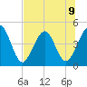 Simpson Creek tide chart for Tuesday, July 9, 2024