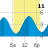 Simpson Creek tide chart for Sunday, August 11, 2024