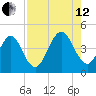Simpson Creek tide chart for Monday, August 12, 2024
