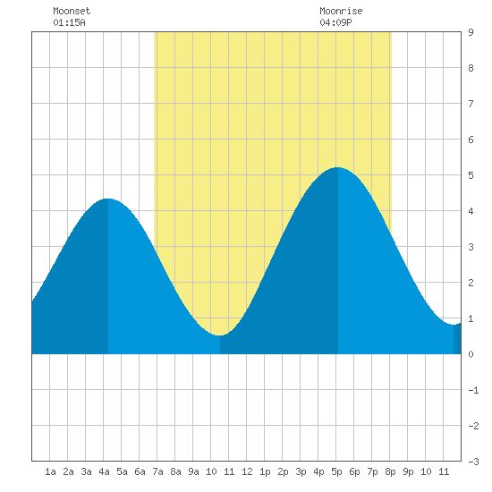 Simpson Creek tide chart for Wednesday, August 14, 2024