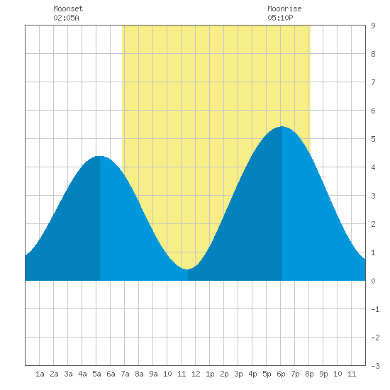 Simpson Creek tide chart for Thursday, August 15, 2024