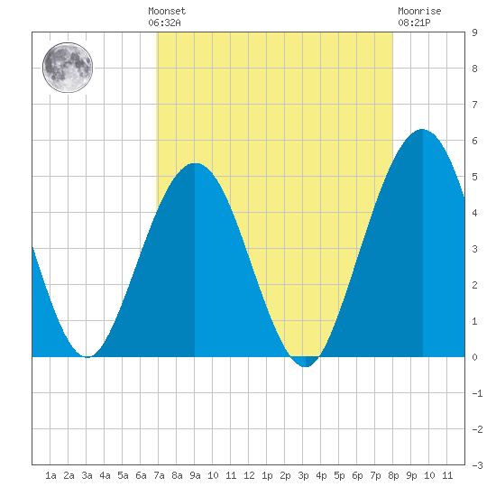 Simpson Creek tide chart for Monday, August 19, 2024