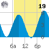 Simpson Creek tide chart for Monday, August 19, 2024