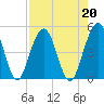 Simpson Creek tide chart for Tuesday, August 20, 2024
