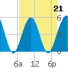 Simpson Creek tide chart for Wednesday, August 21, 2024