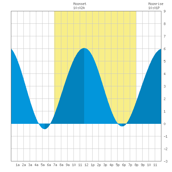 Simpson Creek tide chart for Thursday, August 22, 2024