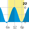 Simpson Creek tide chart for Thursday, August 22, 2024